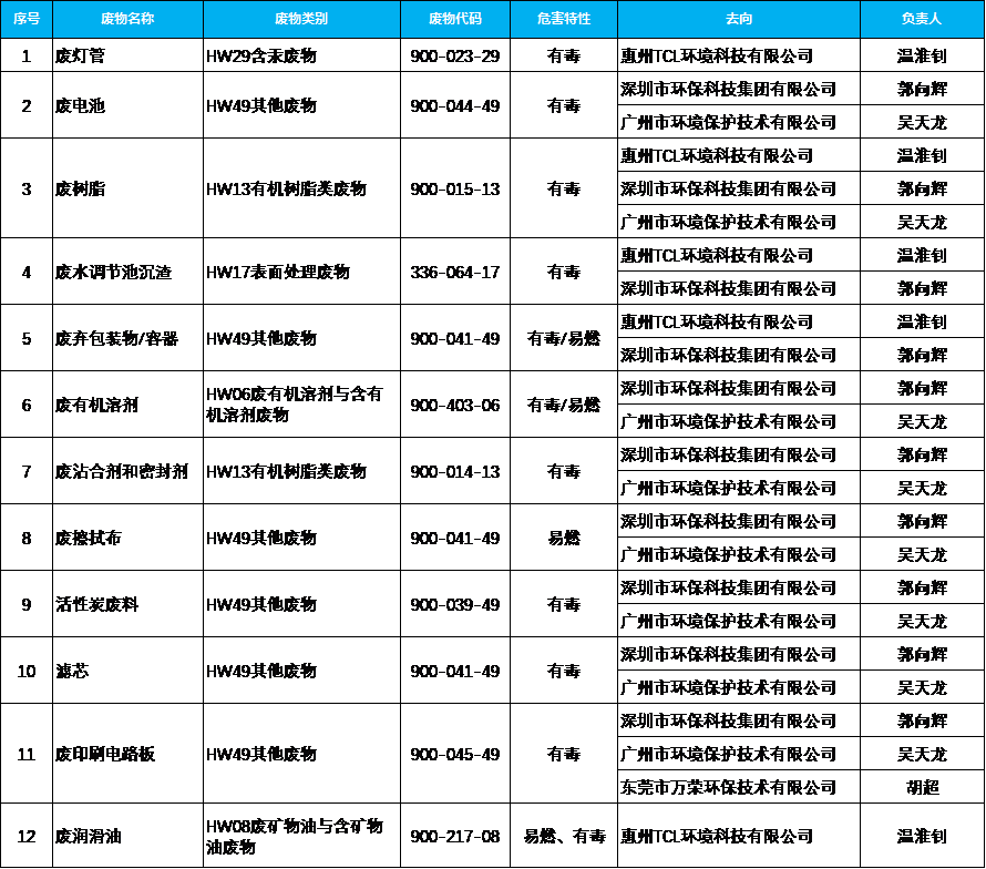 惠州利来w66光电显示有限公司有限公司 危险废物污染环境防治信息公示
